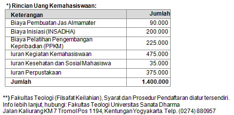 Info Pendaftaran Mahasiswa Baru Universitas Sanata Dharma